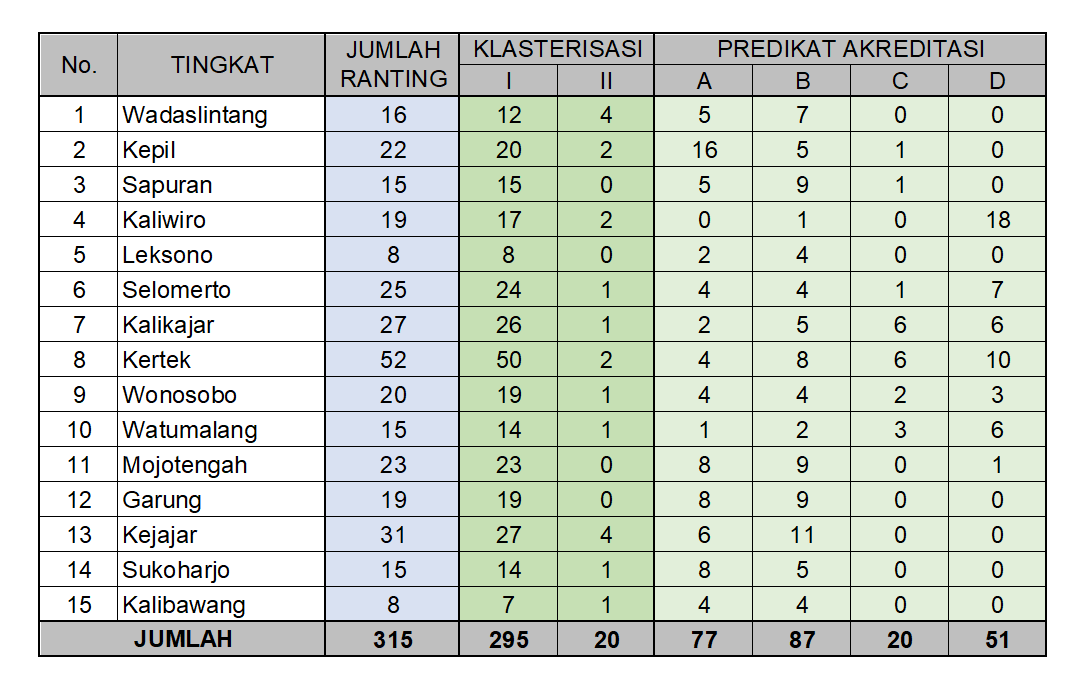 Infografis Rekap Klasterisasi Akreditasi Ranting GP Ansor Wonosobo Tahun 2025